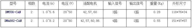 雷賽 DM-CAN 系列步進驅動器