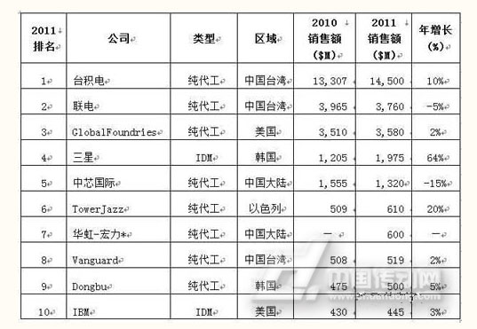 2011年半導(dǎo)體代工十強(qiáng)企業(yè)  2011年半導(dǎo)體代工十強(qiáng)企業(yè)  
