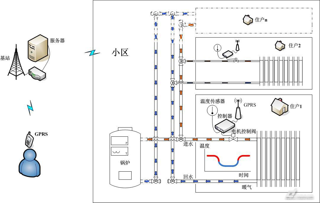 摘要:传统暖气无法对家中温度进行控制,温度过高能源浪费温度过低居住不舒适。采用智能暖气控制系统,让暖气流量可控,在满足人们日常需求的同时尽量减少资源的使用,节约能源。 暖气供暖仍是冬天北方供暖的主要方式。目前一些小区主要的住户以年轻的三口或两口之家为主,白天父母上班孩子上学,家中无人。这时的室内供暖温度与有人在家时没有区别。传统暖气无法对家中温度进行控制,温度过高能源浪费温度过低居住不舒适。此外现有的暖气控制器只是提供了温度控制,想要节能只能调低温度。尤其是在燃煤、天然气被用来供暖的不可再生能源越来越紧缺
