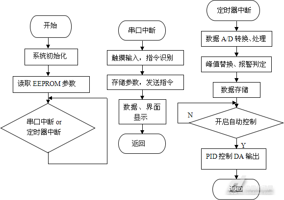 摘要:混砂车是压裂作业中的重要组成部分,其液位的控制是混砂车系统的核心,本文介绍了stm32微控制器为控制核心,触摸屏输入系统参数,采集、分析、处理数据进而对液位进行PID自动控制的设计过程,包括硬件电路设计、触摸屏设计和软件编程,有一定的实际意义。 关键词:stm32;混砂车;液位控制 1引言 混砂车主要用于加砂压裂作业中,将液体(可以是清水、基液等)和支撑剂(石英砂或陶粒)、添加剂(固体或液体)按一定比例均匀混合,把不同砂比、不同黏度的压裂液以一定压力送向施工中的压裂车(组)。在混砂车中,混合罐液位自