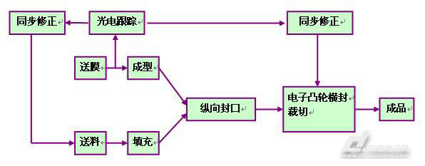 1、引言 枕式包装机是一种连续工作的自动化设备,具有强大的包装能力,广泛应用于食品、医药等多种行业领域,由于进行包装的袋的形态呈枕状,因此通常称作枕式包装。它不但能用于无商标包装材料的包装,而且还能够使用预先印有商标图案的卷筒材料进行高速包装。在生产过程中因包装材料上印刷的定位色标之间存在误差,或包装材料的拉伸以及机械传动等因素的影响,会导致包装材料上预定的封切部位有可能偏离正确的位置,从而产生误差。为了达到精确封切的目的,包装设备必须采用自动定位及同步修正的系统运动控制解决方案来补偿误差。 2、枕式包装