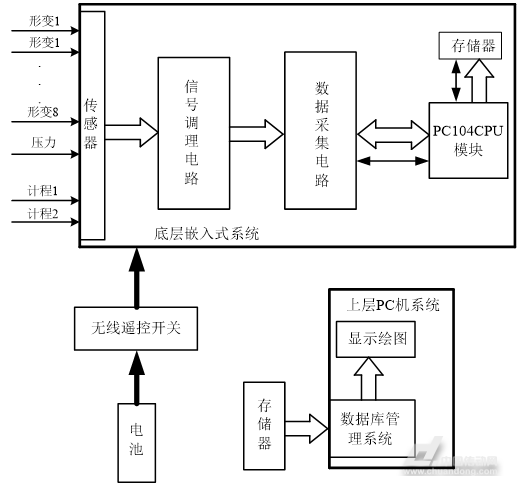 本系统下位机硬件电路由传感器部分,信号调理电路,数据采集电路_电路图分享 引言 从20世纪70年代开始,我国油气管道大规模建设到现在为止,相继建成了原油管道、天然气管道、成品油管道、海底油气管道。陆上原油管道主要分布在西北、华东、东北、华北地区。陆上天然气管道有西气东输干线管网、陕京输气管网、中国石化山东天然气管网(一、二、三期)、忠武线、涩宁兰管道等。其中西气东输管线是我国输送距离最长、输气压力最高、管径最大、钢材等级最高的长输管线。成品油输送管道有兰成渝管道。随着中俄之间达成石油输送协议,东西伯利亚至太平洋中俄石油管道也正在紧张的铺设施工中。我国处于经济高速增长的建设时期,