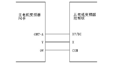 主回路接线方法:r,s,t接三相输入电源;u_接线图分享 一、目的 掌握脉冲跟随的接线和调试方法、PG卡选型和接线。 二、接线方法 主回路接线方法:R、S、T接三相输入电源;U、V、W接电机线。 控制回路接线方法: 主变频器的PG卡的OUTA或者OUTB接从变频器的控制板的X7端子; 主变频器的PG卡的Y1端子接从变频器的控制板的X1端子; 主变频器的PG卡的0V端子接从变频器的控制板的COM端子; 图1 主机从机接线图 三、主机参数设置 1、参数旋转自学习,详情请看参数自学习调试指导; 2、设置P0.