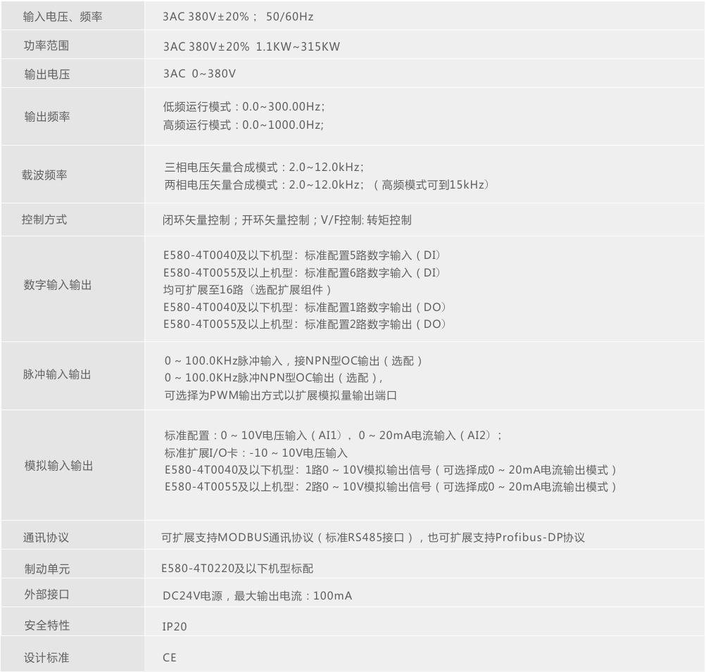 四方e580系列矢量型通用变频器_电路图分享 E580系列矢量型通用变频器是基于稳定的硬件平台,为了更好的满足工业应用现场而开发的一款高性能与高稳定性的产品。在传承了四方产品一惯的稳定性与可靠性的同时,在功能、性能及稳定性上进行了进一步的优化与升级,其丰富的IO接口,强大而丰富的软件功能,模块化设计的硬件结构使其可以针对不同行业及现场需求进行灵活的二次开发与应用。E580系列变频器内部集成的开环矢量控制、闭环矢量控制、V/F控制、转矩控制算法,使得低频启动力矩及稳速精度等技术指标都有大幅提高。