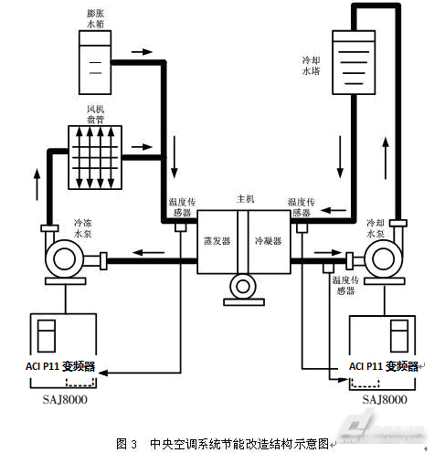 电路 电路图 电子 户型 户型图 平面图 原理图 487_496_电路图分享 、冷却水塔及冷凝器等组成。冷冻系统中的冷凝器在冷凝过程中会释放出大量热能,同时主机在压缩过程中也会产生大量热能,该热能通过交换器传递给冷却水,使冷却水温度升高。冷却泵将温度升高后的冷却水压入冷却水塔(出水),使之与大气进行热交换,降低温度后再送回主机冷凝器(回水)。 主机 主机部分由压缩机、蒸发器、冷凝器及冷媒(制冷剂)等组成,其工作循环过程如下: 首先低压气态冷媒被压缩机加压进入冷凝器并逐渐冷凝成高压液体。在冷凝过程中冷媒会释放出大量热能,这部分热能被冷凝器中的冷却水吸收并送到室外的冷却塔上,最终释放