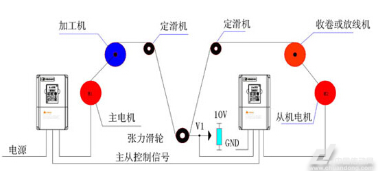 高速细线伸线机在其整个工作过程中,其工艺要求主要是为了保持张力恒定的收卷。尤其在高速运行及重盘收卷时,对变频器的加减速同步控制及减速停车时由于收卷轮的惯性的控制要求较高。经过调试运行,ACI系列变频器在加减速运行、高速运行、停车制动过程中均满足用户工艺要求。