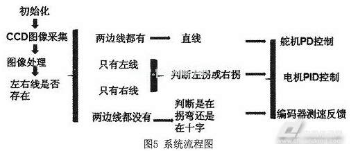 摘要:本文研究的智能小车系统选用了TSL1401CL线性CCD图像采集模块,该模块采用串行通信方式与主控CPU连接,不仅电路简单、性能稳定,而且采集速率快。通过实验测试,本文设计的智能车能根据采集到的图像分析前方路径及障碍而实现智能驾驶,具有极强的实用价值和市场前景。 1引言 目前,具有自动驾驶功能的智能车越来越引起人们的重视。智能车装备了各种传感器来采集路况信息,通过计算机的控制可以实现自适应巡航,并且又快又稳、安全可靠。智能车不仅能在危险、有毒、有害的环境里工作,而且能通过计算机的控制实现安全驾驶,能