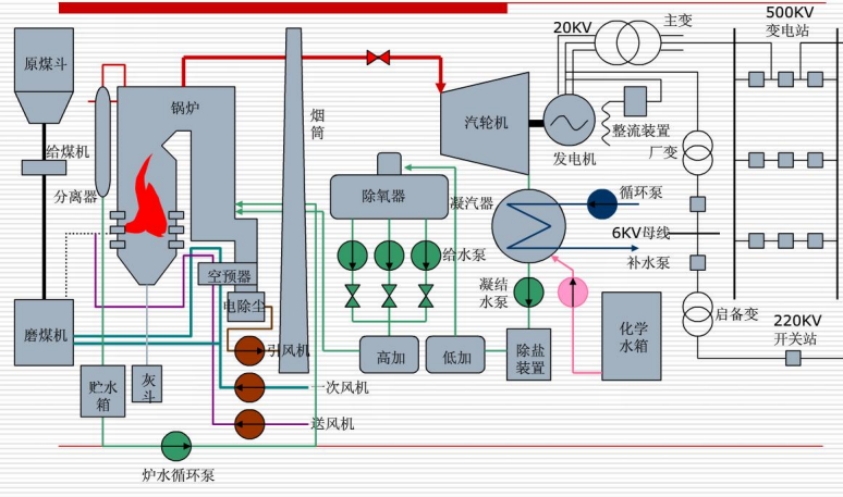 1.引言 大唐七台河发电有限责任公司隶属于大唐黑龙江发电有限公司,总装机容量1900MW。其中,一期工程建设规模为两台350MW机组,为国产亚临界水冷燃煤凝汽机组。 2.电厂发电工艺介绍 大唐七台河电厂为凝汽式燃煤坑口电厂,锅炉采用煤粉炉,锅炉燃烧方式是采用把煤磨细成煤粉,用空气吹入炉膛燃烧的方式。由于燃烧的是粉末对锅炉磨损较小,所以比循环流化床锅炉好控制,给锅炉加压或降压的时候反应时间比循环流化床快。采用凝汽式汽轮机提高了汽轮机的热效率,减少汽轮机排汽缸的直径尺寸,将做过部分功的蒸汽从汽轮机内抽出来,送