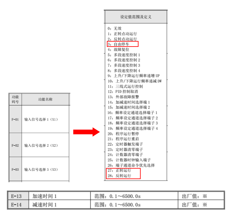 亿维UT500系列矢量型变频器运行控制有三种方式:键盘控制、端子控制、RS485通讯口控制,本文主要介绍亿维变频器选择外部端子控制,采用PLC晶体管输出控制的接线与说明,PLC数字量DO输出控制变频器运行,模拟量AO输出控制变频器运行频率。 1、产品型号 变频器:UT512-2R2G1-1XA0 220V CPU:UN 214-1AD23-0XB0 模块:UN 235-0KD22-0XA0 2、地址分配 输出点3个 变频器正转运行:Q0.