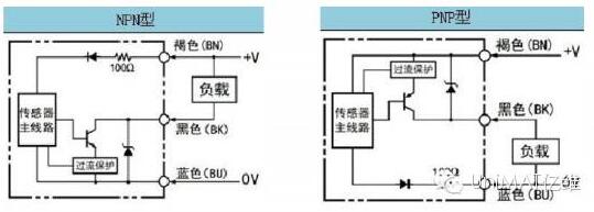 很多工程师在使用PLC的数字量输入点的时候,时常都会问厂家PLC的DI点可不可以接NPN或是PNP的接近开关,抑或是咨询两线制/三线制/四线制的接近开关如何与PLC的DI点连接,本周就先跟大家简单分享这两个问题。 首先我们先说下接近开关,对接近它的物体有“感知”能力的元件,这类传感器不需要接触到被检测物体,当有物体移向传感器,并接近到一定距离时,传感器就有“感知”,通常把这个距离叫“检出距离”,利用传感器对接近物体的敏感特性制作的开关