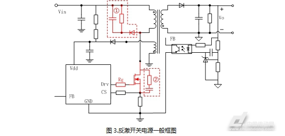 摘要:本文主要阐述了MOSFET在模块电源中的应用,分析了MOSFET损耗特点,提出了优化方法;并且阐述了优化方法与EMI之间的关系。 1引言 MOSFET作为主要的开关功率器件之一,被大量应用于模块电源。了解MOSFET的损耗组成并对其分析,有利于优化MOSFET损耗,提高模块电源的功率;但是一味的减少MOSFET的损耗及其他方面的损耗,反而会引起更严重的EMI问题,导致整个系统不能稳定工作。所以需要在减少MOSFET的损耗的同时需要兼顾模块电源的EMI性能。 2开关管MOSFET的功耗分析 MOSFE