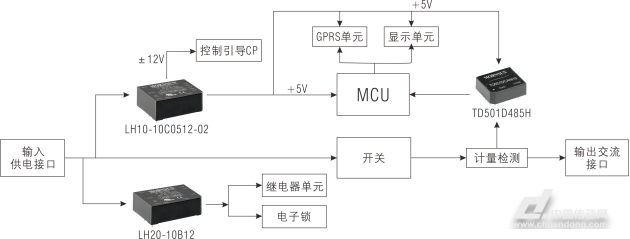 摘要 传导式交流充电桩是为具有车载充电机的电动汽车提供交流电源的专用供电装置。本文重点介绍了交流充电桩的系统结构,同时也介绍了交流充电桩内部辅助供电的应用解决方案。 关键词:电动汽车;交流充电桩;辅助供电;电源解决方案 一、交流充电桩的系统结构 交流充电桩系统主要由控制器、触摸屏、读卡器、继电器等模块组成,系统结构框图如下图一所示: 图一、交流充电桩系统框图 二、电源解决方案推荐 充电桩内部各组成负载所需电源的要求存在一定的差异性。下面,推荐常见的供电方式如下图二所示: 图二:交流充电桩常见供电方式