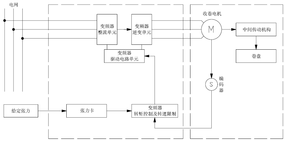 一、引言 浆纱机的主要工艺目的是给纱线上浆,系统主要由牵引和收卷两部分构成。传统浆纱机的收卷是由主电机带动气动机械无极调速器,收卷过程中的张力需人工调节,同时气动机械无极调速器极易磨损,引起收卷张力不稳定,严重影响后续织布的产量和质量。随着变频调速技术的推广,变频控制在传动及张力控制领域日渐得到了广泛应用。将变频控制引入浆纱机电控系统,可保证系统收卷张力的恒定,有效提高系统稳定性,提升产品产量和质量。 本文拟结合四方V560变频器,介绍一种针对浆纱机收卷的恒张力控制系统,在保证收卷工艺的同时可显著提高设备