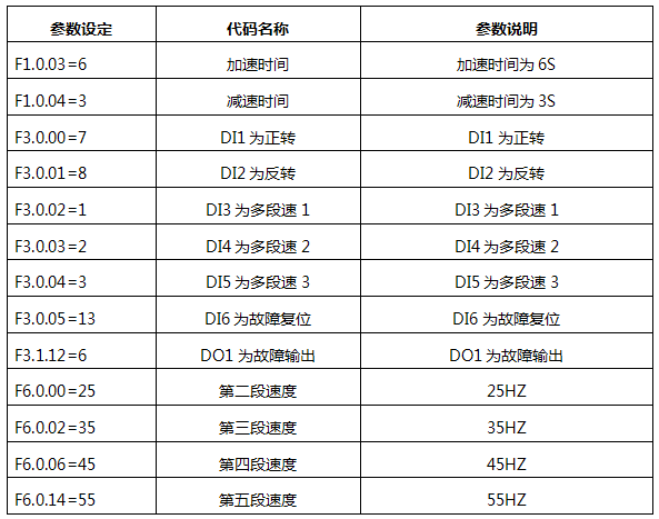 引言 随着建筑塔式起重机越来越普遍,从普通的多层建筑到大型的铁路工程、桥梁功能以及水利工程都有广泛的应用,传统的工频启动冲击大、效率低和能耗高等缺陷越来越不符合现代化的要求,变频调速已经是大势所趋,基于深圳四方电气V560高性能矢量变频器的控制方案,可以启动、制动十分平稳,系统控制更为简单,实践证明,V560高性能矢量方案具有启动平稳、高效、节能等优点,具有很好的市场推广价值 一、概述 塔式起重机是建筑工地上应用十分广泛的一种起重机械,传统的控制方式多采用交流绕线式电机串电阻的方法启动和调速,有如下劣势: