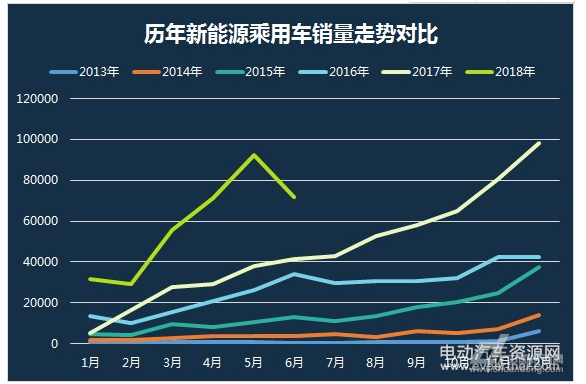 具体来看,2018年上半年,纯电动A00级车型累计销售15.64万台,占比44.41%,仍是最大的市场。纯电动A0级车型累计销售3.20万台,占比9.09%;纯电动A级车型累计销售6.80万台,占比19.33%;纯电动B级车型累计销售713台,占比0.2%;插电式混合动力A级车累计销售累计销售8.49万台,占比24.11%;插电式混合动力B级车累计销售0.6万台,占比1.90%。不过,长远来看,电动汽车资源网认为,A00级纯电动车发展是新能源汽车市场的短期趋势。此外,2018年纯电动A0级车市场份额还将上