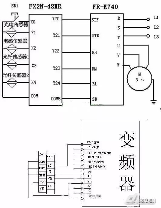 变频器与plc连接方式一般有以下几种方式: 利用PLC的模拟量输出模块控制变频器PLC的模拟量输出模块输出0~5V电压信号或4~20mA电流信号,作为变频器的模拟量输入信号,控制变频器的输出频率。这种控制方式接线简单,但需要选择与变频器输入阻抗匹配的PLC输出模块,且PLC的模拟量输出模块价格较为昂贵,此外还需采取分压措施使变频器适应PLC的电压信号范围,在连接时注意将布线分开,保证主电路一侧的噪声不传至控制电路。 利用PLC的开关量输出控制变频器。PLC的开关输出量一般可以与变频器的开关量输入端直接相