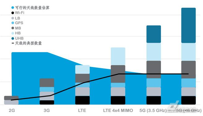 中国集成电路产业发展面临着新的机遇和挑战_电路图分享 从LTE到5G部署的逐步过渡。 而频谱资源作为5G技术研发的先行军,是5G商用的基石。5G需要的更多频谱,对射频器件的设计也带来了更多新的挑战。Size,Size,Size,重要的事情说三遍,江雄提到Size便是Qorvo在于客户进行交流时他们最为关心的话题。此外,5G的高速率与MIMO应用带来的电流消耗以及天线个数的增多对于每一个射频工程师来讲同样也是令人头疼不已的难题。 一切为了更好的集成 目前4G手机的射频前端(RFFE)仍是移动电话的射频收发器和天线之间的功能区域,主要由功率放大器(PA)
