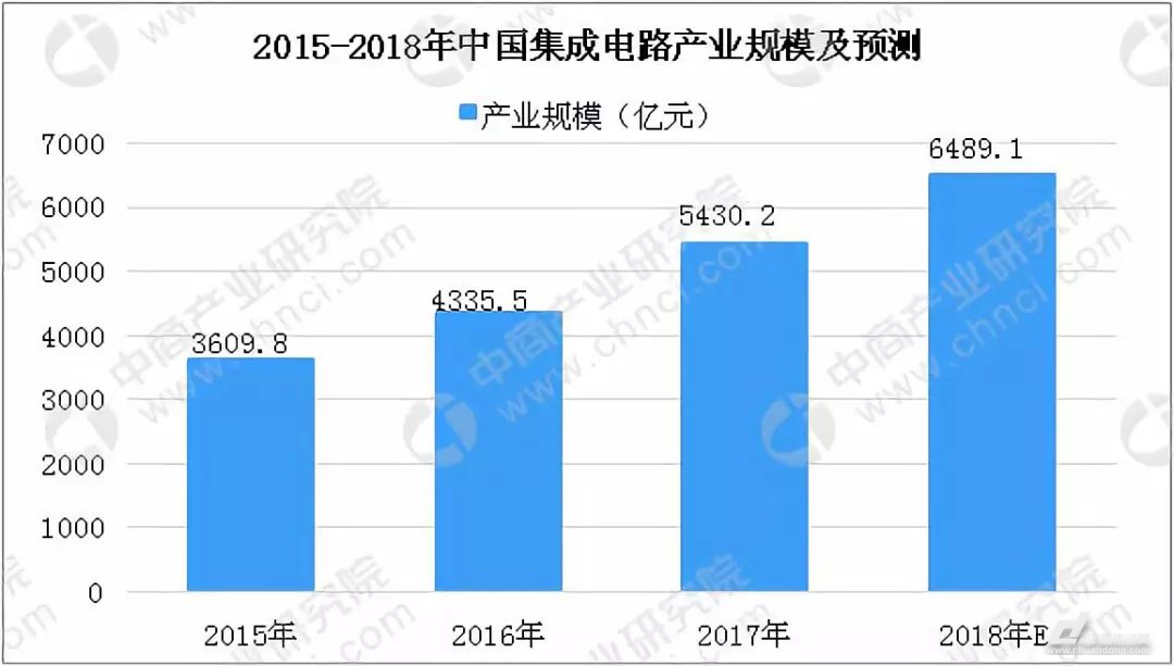 目前,发展集成电路行业已成为国家长期战略,政府在政策和资本上大力支持国内集成电路的发展。集成电路作为现代社会信息化、智能化的基础,广泛用于计算机、手机、电视机、通信卫星、相机、汽车电子中,集成电路集成度的上升带动了计算机等产品设备的性能与功能更上一台阶。其中计算机和通信领域是集成电路的主要应用行业,2016年全球约74%的集成电路应用在计算机与通信领域中。 2017全年中国集成电路产量达到1564.