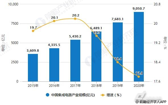 数据来源:前瞻产业研究院整理 中国和世界集成电路产业发展互相支持、密不可分 集成电路产业要求企业在全球进行配置资源、参与全球市场竞争。中国集成电路产业也努力融入全球集成电路产业生态体系之中。中国集成电路产业发展离不开世界支持。2000年以来,中国集成电路产业加速发展,形成了长三角、珠三角、京津环渤海以及中西部地区多极并举的发展格局。 与此同时,全球集成电路产业的发展也离不开中国的贡献,中国是全球最大的电子产品生产基地,在整机系统需求的带动下,中国已成为全球规模最大、增速最快的集成电路市场,2001年以来年
