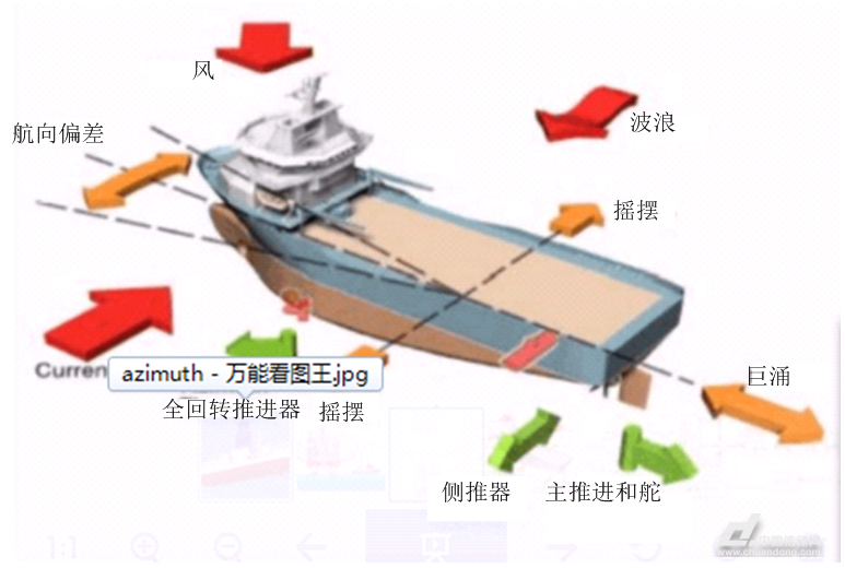 基于贝加莱双主站和双网络冗余pcc的船舶动力定位系统
